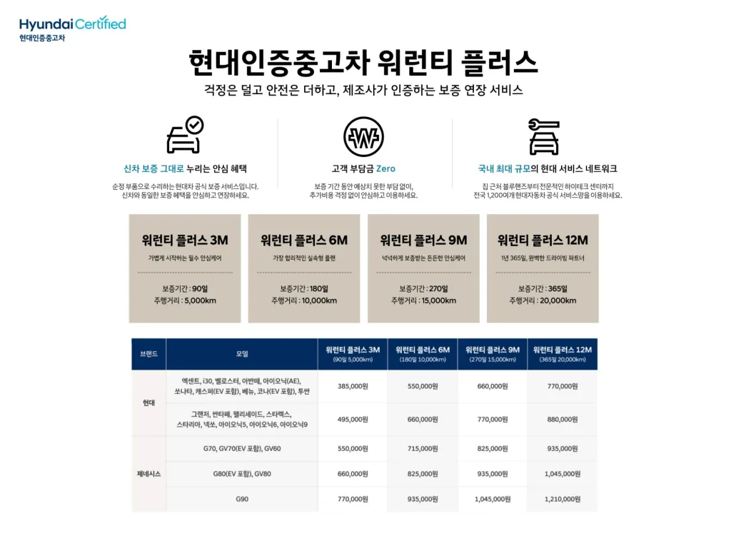 260417 현대차 ‘현대인증중고차 워런티 플러스 출시 사진 https://mobilityground.com/wp-content/uploads/2026/04/260417-현대차-‘현대인증중고차-워런티-플러스-출시-사진.webp