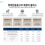 현대차, ‘현대인증중고차 워런티 플러스’ 출시 (사진)