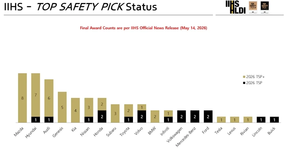 현대차 IIHS TSP, 2026 Hyundai Palisade Earns 2026 TOP SAFETY PICK+ Award from IIHS