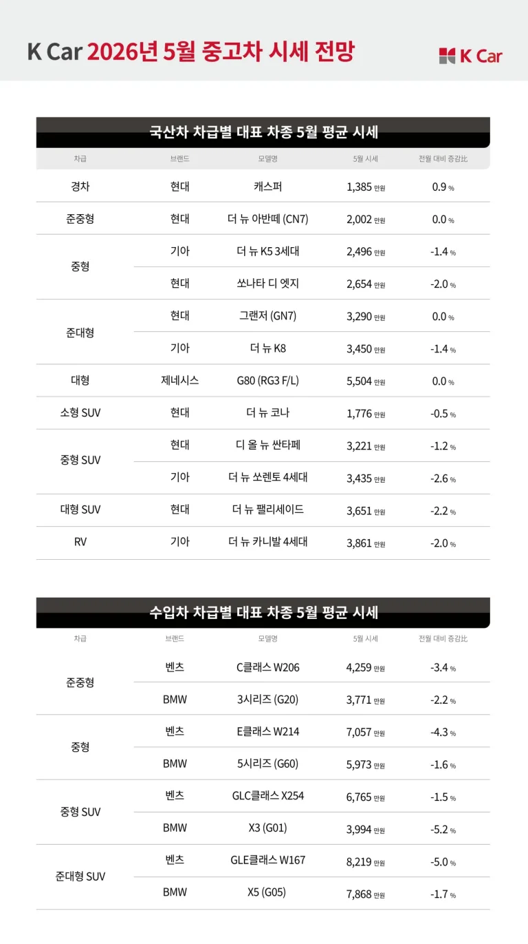 케이카 전쟁 충격 버틴 중고차 시장…케이카, “주력 모델 중심 시세 안정”