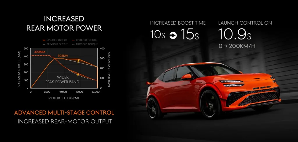 Genesis GV60 Magma Accelerates 0-100 km/h in 3.4 Seconds with 650 PS Output 3 제네시스 GV60 마그마, Genesis GV60 magma