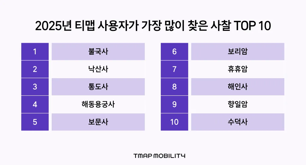 티맵 분석 사찰 방문 3년 연속 증가, 2023년 대비 55.9% 급증 1 이미지 2025년 티맵 사용자가 가장 많이 찾은 절 TOP 10 1 https://mobilityground.com/wp-content/uploads/2026/05/이미지-2025년-티맵-사용자가-가장-많이-찾은-절-TOP-10-1-scaled.webp