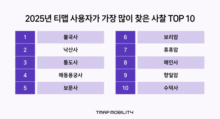 2025년 티맵 사용자가 가장 많이 찾은 절 TOP 10 (1)