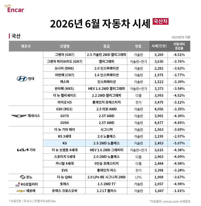 엔카 2026년 6월 국산차 시세