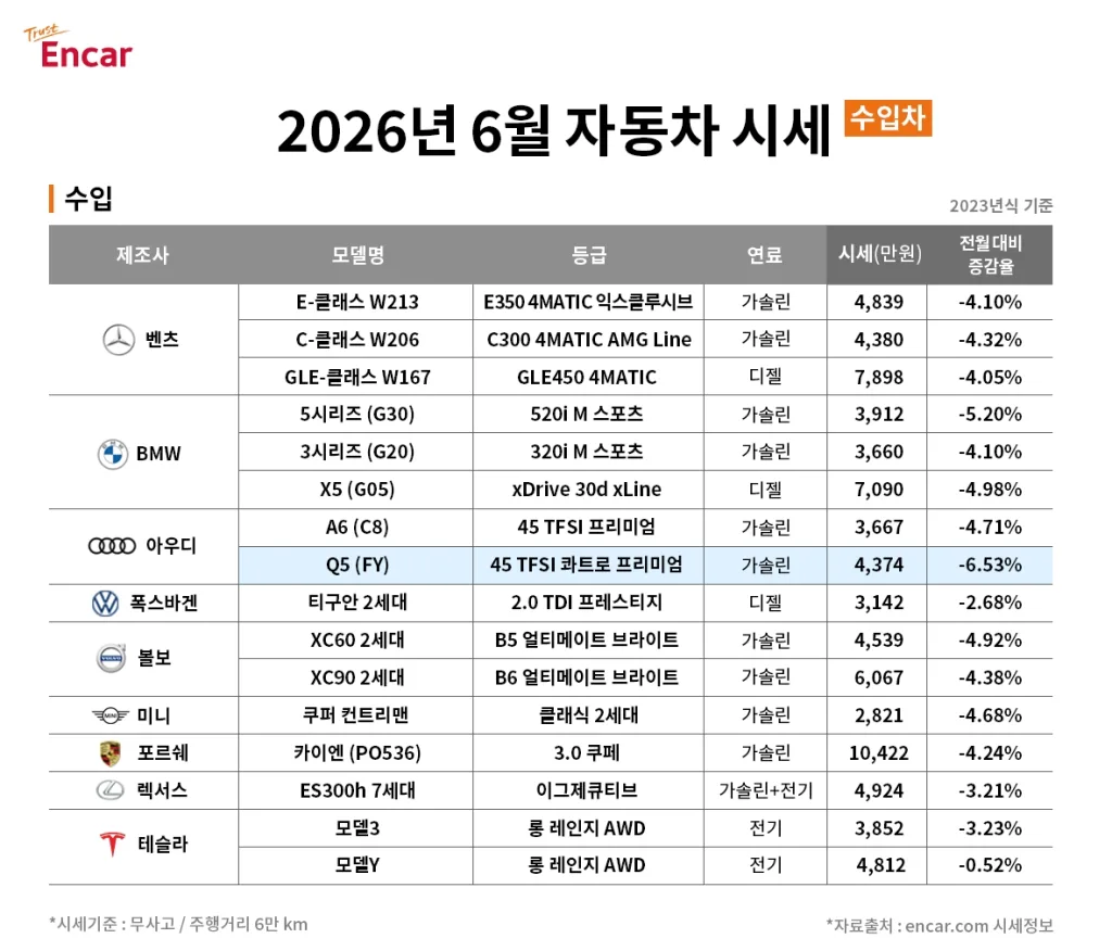 프리미엄 SUV가 가장 크게 무너졌다, 엔카 6월 중고차 하락의 진앙 2 참고사진 엔카 2026년 6월 수입차 시세 https://mobilityground.com/wp-content/uploads/2026/06/참고사진_엔카-2026년-6월-국산차-시세.webp