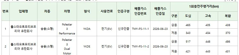 폴스타 3, 국내 인증 완료…복합 최대 486km, 퍼포먼스·듀얼모터 2개 트림 확정 2 화면 캡처 2026 06 24 155921 https://mobilityground.com/wp-content/uploads/2026/02/이미지-7-배우-김우빈-폴스타-3.webp