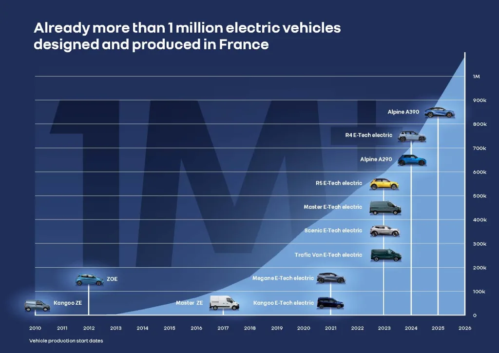 르노 그룹 전기차 100만대 생산, Renault Group reaches the milestone of one million "Made in France" electric vehicles since 2010