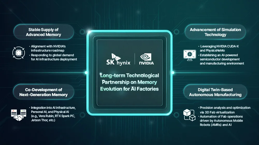 SK Group and NVIDIA Sign $500 Billion-Plus AI Infrastructure Deal 2 SK hynix and NVIDIA Announce Multi year Technology Partnership to Advance Memory for AI Factories 01 info v2 https://mobilityground.com/wp-content/uploads/2026/07/202606291636450.webp