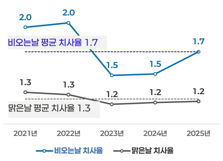 이미지2 최근 5년간 비 오는 날 교통사고 치사율 연도별 현황 출처 한국도로교통공단 https://mobilityground.com/wp-content/uploads/2026/07/이미지1-집중호우가-알려준-자동차-시야관리의-중요성.webp