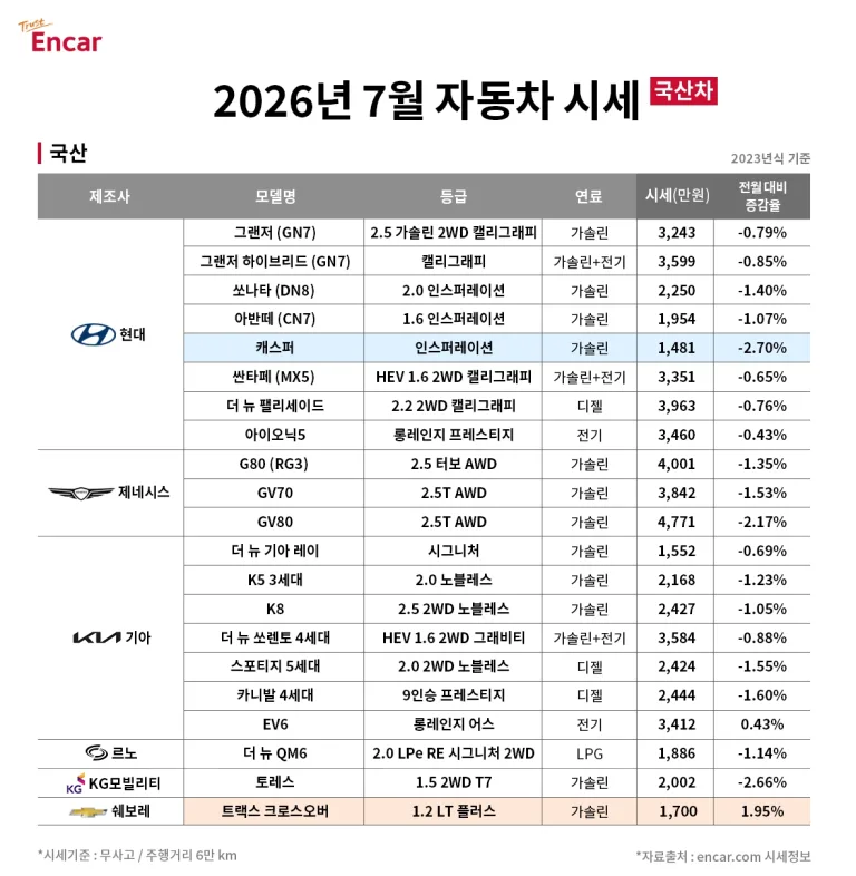 이미지_엔카 7월 중고차 시세(국산차)