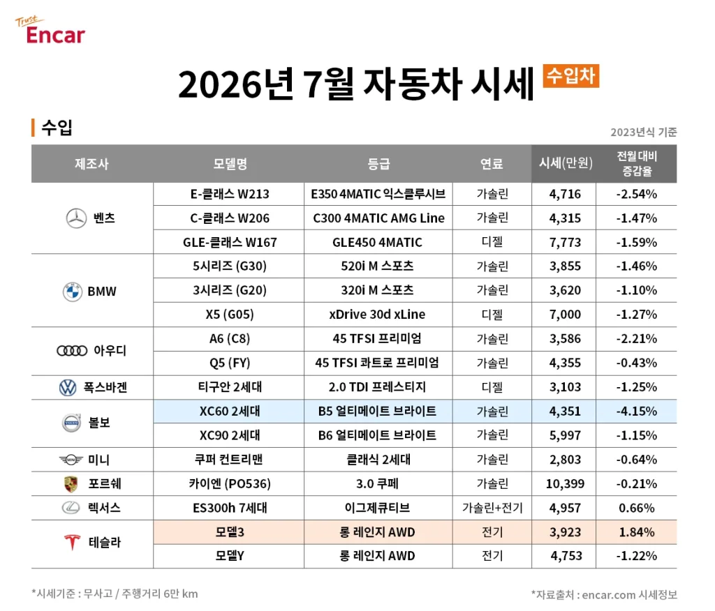 이미지 엔카 7월 중고차 시세수입차 https://mobilityground.com/wp-content/uploads/2026/07/이미지_엔카-7월-중고차-시세국산차.webp