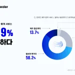 [헤이딜러 서베이 그래프] 국민 10명 중 7명 “온라인 폐차 중개 서비스 필요하다”