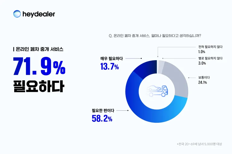 [헤이딜러 서베이 그래프] 국민 10명 중 7명 “온라인 폐차 중개 서비스 필요하다”