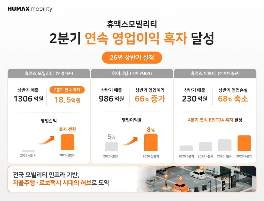 이미지 휴맥스모빌리티 2분기 연속 영업이익 흑자 달성 https://mobilityground.com/wp-content/uploads/2026/08/이미지-휴맥스모빌리티-2분기-연속-영업이익-흑자-달성.webp