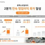 (이미지) 휴맥스모빌리티 2분기 연속 영업이익 흑자 달성