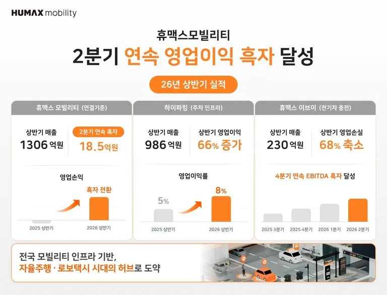 (이미지) 휴맥스모빌리티 2분기 연속 영업이익 흑자 달성