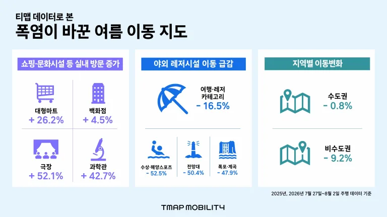 [이미지1] 폭염이 바꾼 여름 이동 지도