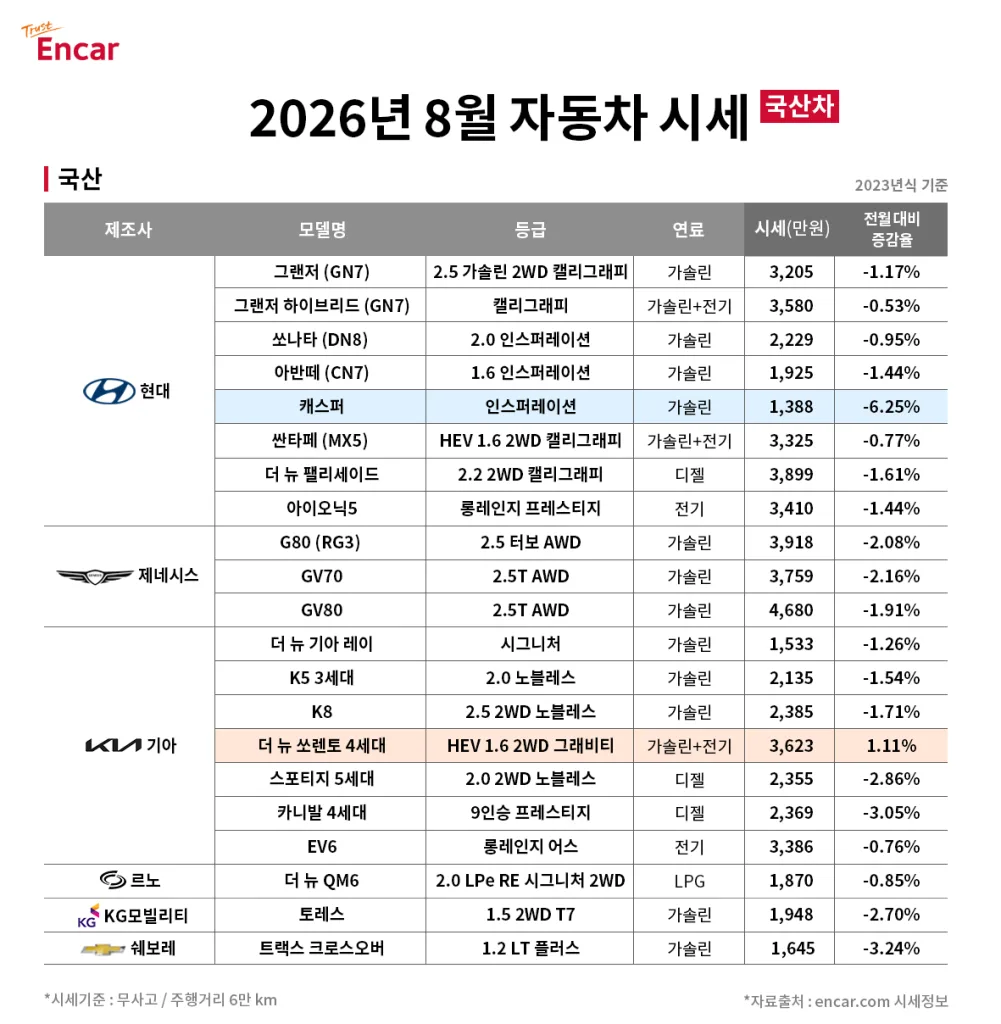 테슬라 모델3·모델Y 중고차 시세, 전월 대비 각각 3.32%·3.05% 상승 3 참고사진 엔카 2026년 8월 국산차 시세 https://mobilityground.com/wp-content/uploads/2026/08/UniversalWallConnector_84.webp