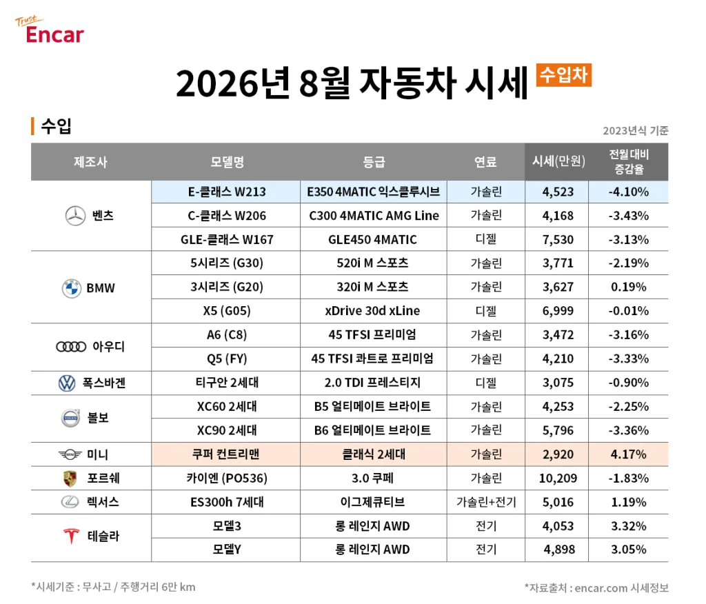 테슬라 모델3·모델Y 중고차 시세, 전월 대비 각각 3.32%·3.05% 상승 4 참고사진 엔카 2026년 8월 수입차 시세 https://mobilityground.com/wp-content/uploads/2026/08/UniversalWallConnector_84.webp