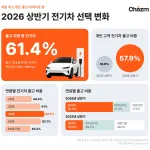 [첨부1] 차즘 실제 리스·렌트 출고 데이터로 본 2026년 상반기 전기차 선택 변화 (제공=디자인앤프랙티스)