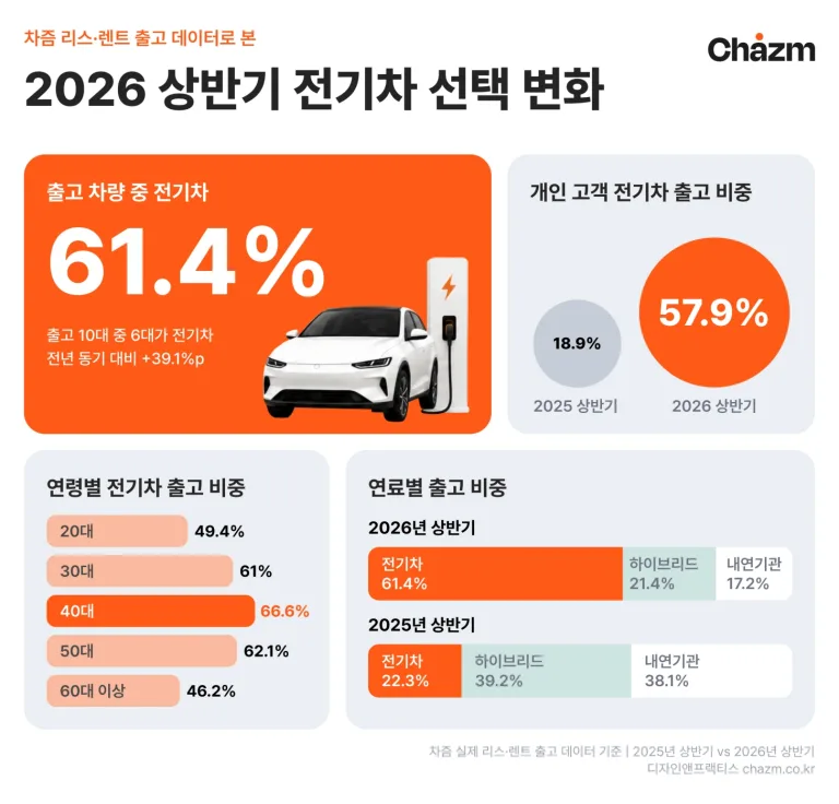[첨부1] 차즘 실제 리스·렌트 출고 데이터로 본 2026년 상반기 전기차 선택 변화 (제공=디자인앤프랙티스)
