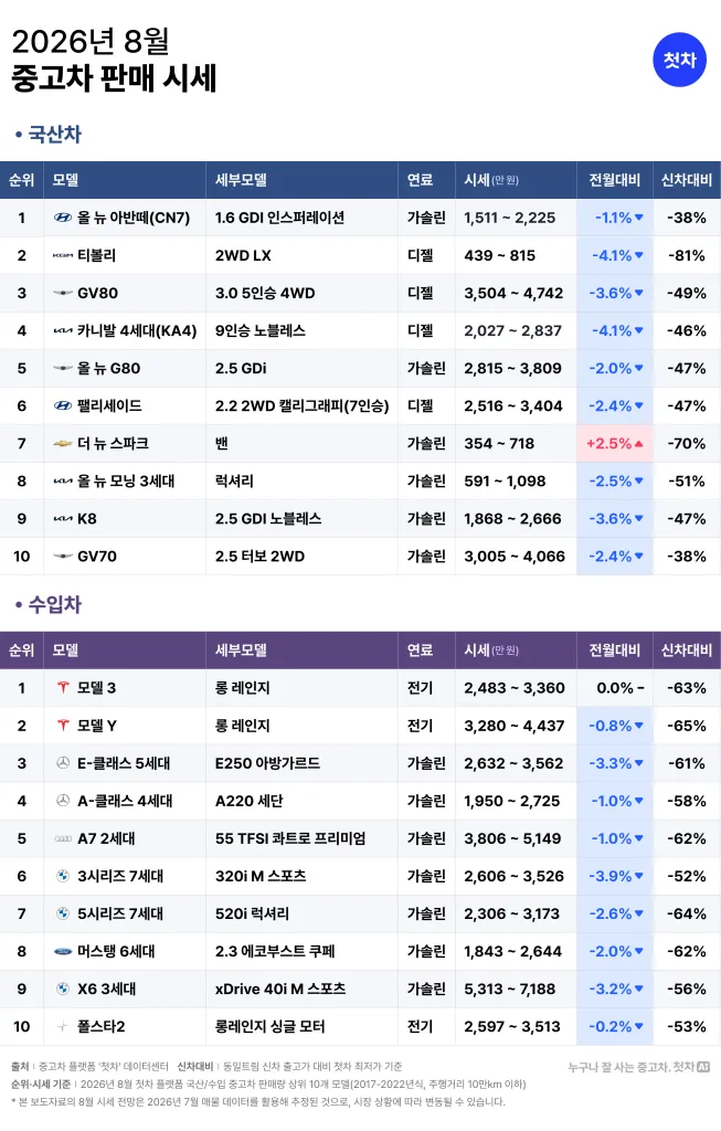 첫차 표 중고차플랫폼첫차 2026년8월 중고차판매시세 260804 https://mobilityground.com/wp-content/uploads/2024/02/테슬라-올해-모델-Y-주니퍼-출시-없다-jpg.webp