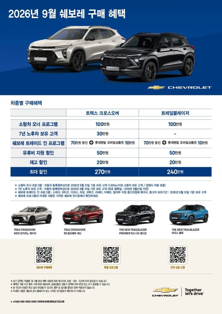 쉐보레 9월 프로모션 실시… 트랙스 크로스오버 최대 270만 원 구매 혜택 2 사진 1 쉐보레 9월 특별 구매 프로모션 https://mobilityground.com/wp-content/uploads/2026/09/사진-2-쉐보레-2026년형-트랙스-크로스오버-ACTIV-블랙-루프-옵션-적용.webp