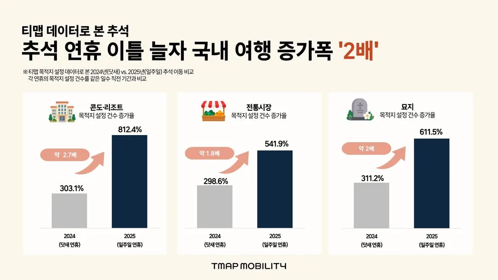 티맵모빌리티 집계 2025년 추석 여행·레저 목적지 설정 287.5% 증가 1 이미지 티맵 데이터로 본 추석 https://mobilityground.com/wp-content/uploads/2026/09/이미지-티맵-데이터로-본-추석.webp