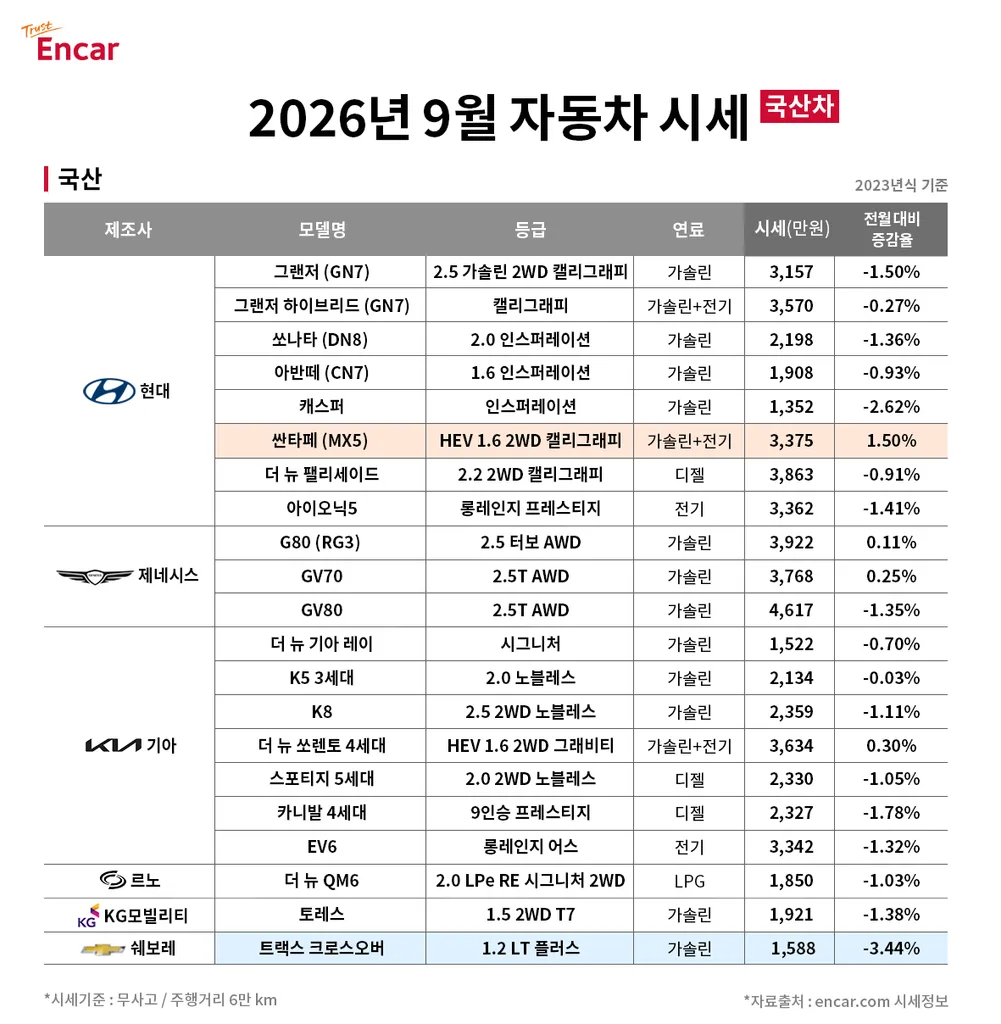 테슬라 모델 Y 중고 시세 4.31% 상승, 9월 조사 대상 중 최대 2 참고사진 엔카 2026년 9월 국산차 시세 https://mobilityground.com/wp-content/uploads/2026/04/화면-캡처-2026-04-03-094650.webp