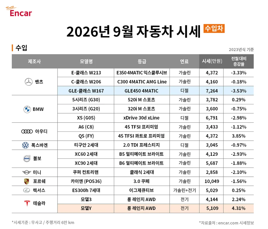 테슬라 모델 Y 중고 시세 4.31% 상승, 9월 조사 대상 중 최대 3 참고사진 엔카 2026년 9월 수입차 시세 https://mobilityground.com/wp-content/uploads/2026/04/화면-캡처-2026-04-03-094650.webp