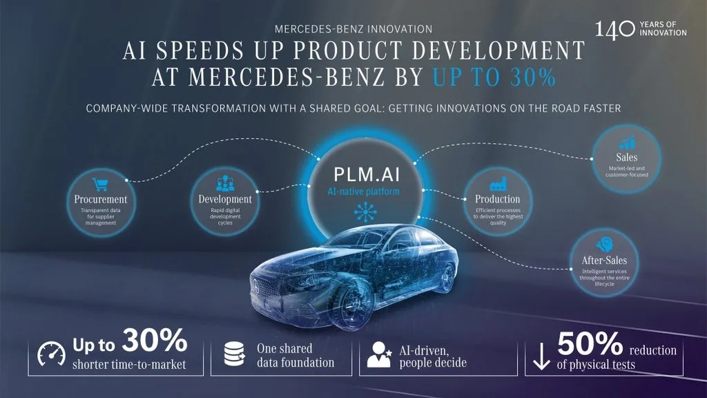 Mercedes-Benz Builds an AI-Native Digital Backbone to Cut Development Time by Up to 30 Percent 2 메르세데스-벤츠는 PLM.AI로 개발 기간을 최대 30% 줄일 수 있다, Mercedes-Benz digitalises global product development with PLM.AI and accelerates processes by up to 30%