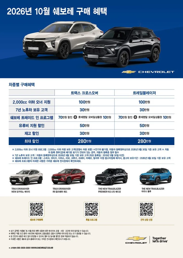쉐보레 10월 프로모션 — 트랙스 크로스오버·트레일블레이저 최대 280만 원 2 미확인 352659 https://mobilityground.com/wp-content/uploads/2026/09/사진-2-쉐보레-2026년형-트랙스-크로스오버-ACTIV-블랙-루프-옵션-적용.webp
