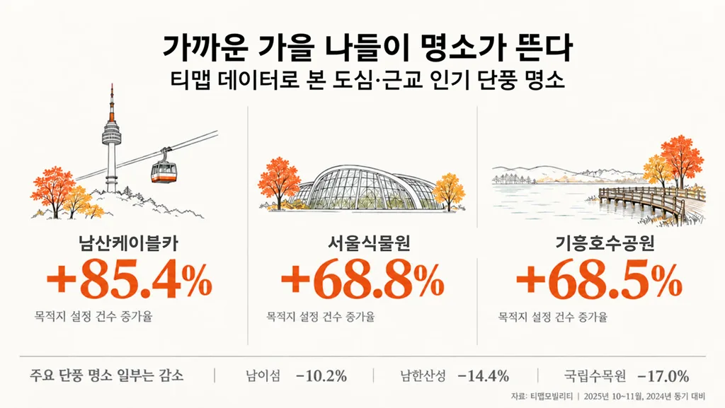 티맵모빌리티 데이터 분석... 남산케이블카 단풍철 목적지 설정 85.4% 증가 1 이미지 가까이 즐기는 단풍이 대세.티맵 데이터가 예측하는 올가을 단풍지도 https://mobilityground.com/wp-content/uploads/2026/10/이미지-가까이-즐기는-단풍이-대세.티맵-데이터가-예측하는-올가을-단풍지도.webp