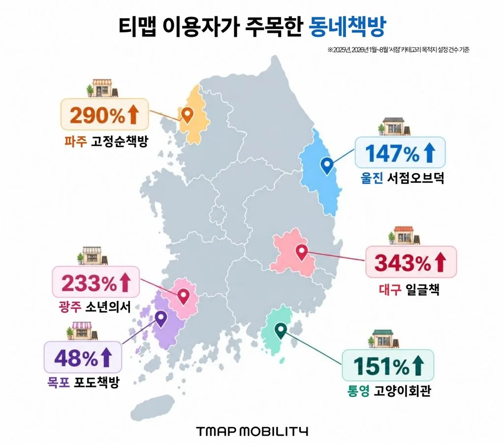 이미지 티맵모빌리티 전국 곳곳 ‘동네책방 찾는 이용자 증가세 1 https://mobilityground.com/wp-content/uploads/2026/10/이미지-티맵모빌리티-전국-곳곳-‘동네책방-찾는-이용자-증가세-1.webp