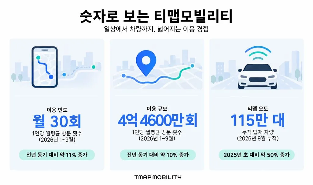 티맵 이용자가 한 달 평균 30번 앱을 열었다 1 이미지 한 달에 매일 찾는 티맵.글로벌 완성차 타고 국내 대표 내비 위상 굳힌다 https://mobilityground.com/wp-content/uploads/2026/10/이미지-한-달에-매일-찾는-티맵.글로벌-완성차-타고-_국내-대표-내비_-위상-굳힌다.webp