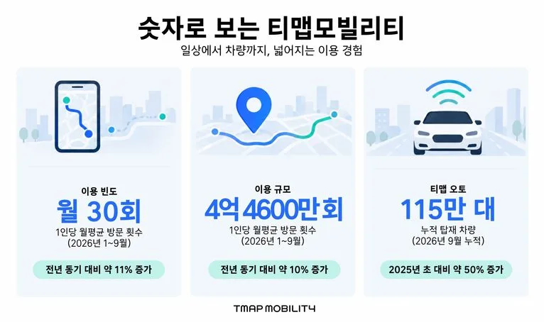 [이미지] 한 달에 매일 찾는 티맵...글로벌 완성차 타고 _국내 대표 내비_ 위상 굳힌다