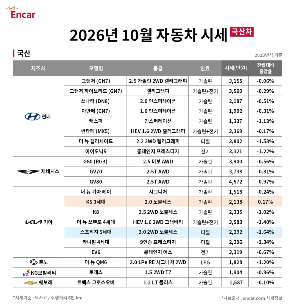 엔카 10월 중고차 시세 차종별로 알고 싶다면 2 참고사진 엔카 2026년 10월 국산차 시세 https://mobilityground.com/wp-content/uploads/2026/10/기아-스포티지.webp