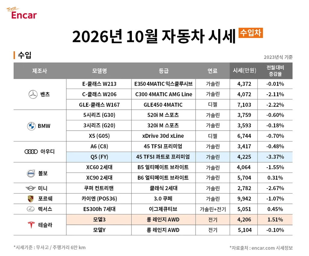 엔카 10월 중고차 시세 차종별로 알고 싶다면 3 참고사진 엔카 2026년 10월 수입차 시세 https://mobilityground.com/wp-content/uploads/2026/10/기아-스포티지.webp