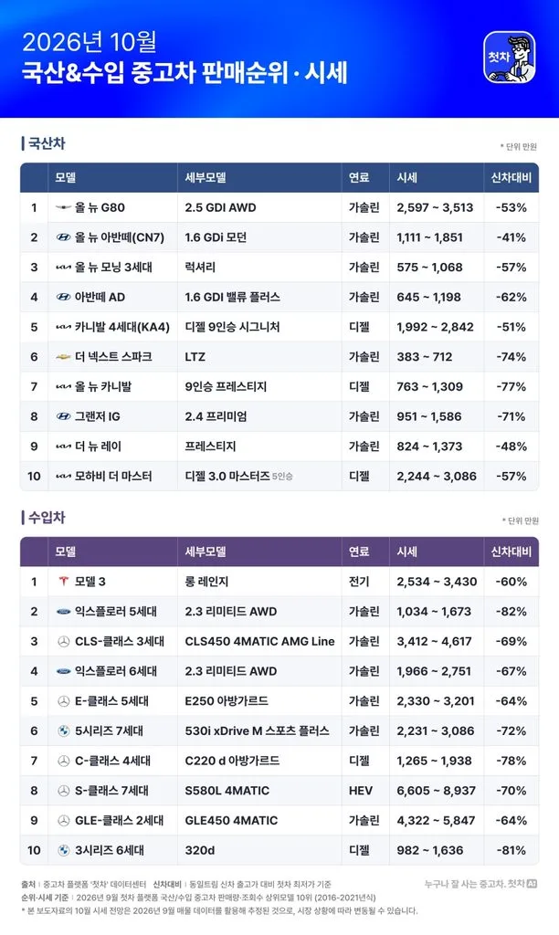 첫차 표중고차플랫폼첫차 2026년10월 국산수입중고차판매시세 261001 https://mobilityground.com/wp-content/uploads/2026/01/화면-캡처-2026-01-17-122633.webp
