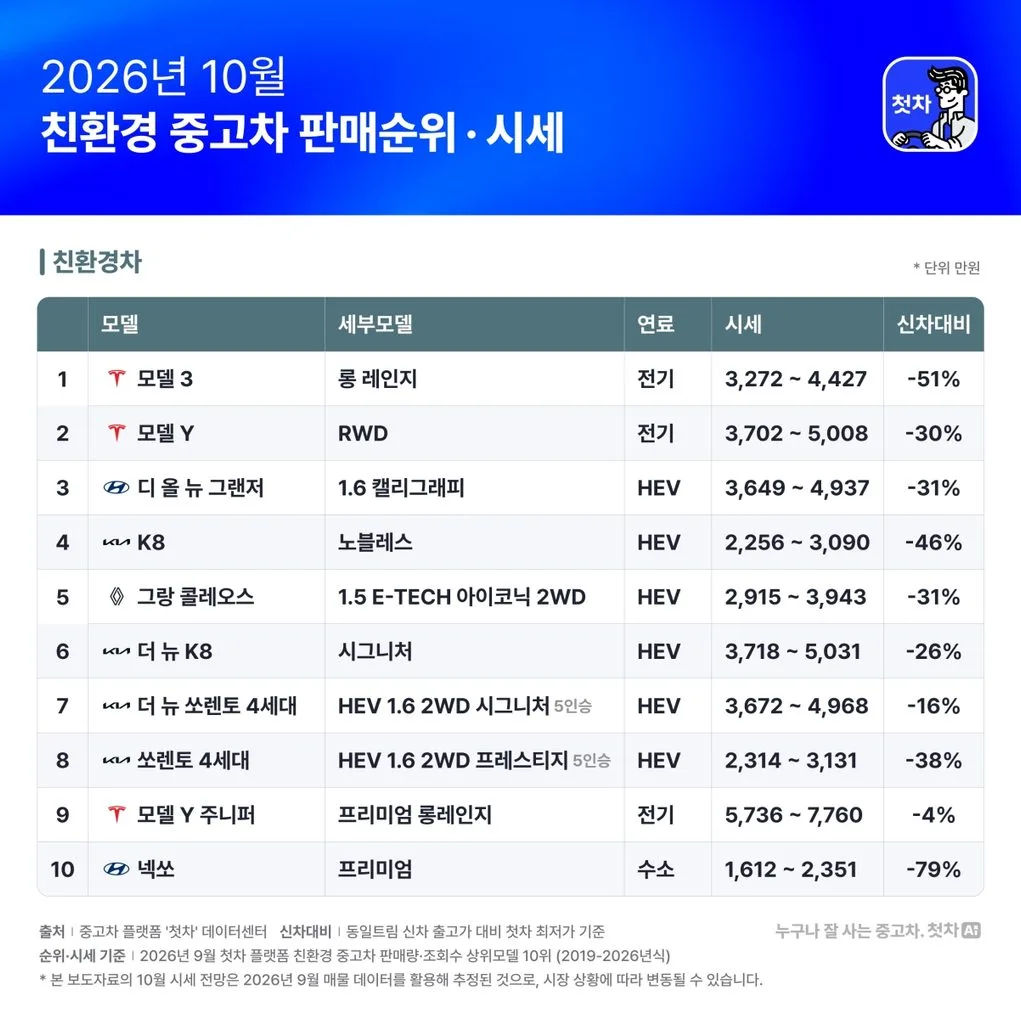 첫차 표중고차플랫폼첫차 2026년10월 친환경중고차판매시세 261001 https://mobilityground.com/wp-content/uploads/2026/01/화면-캡처-2026-01-17-122633.webp